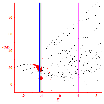 Peres lattice <M>